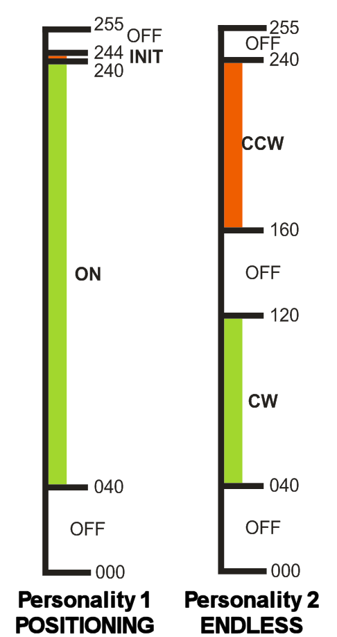 fader ranges